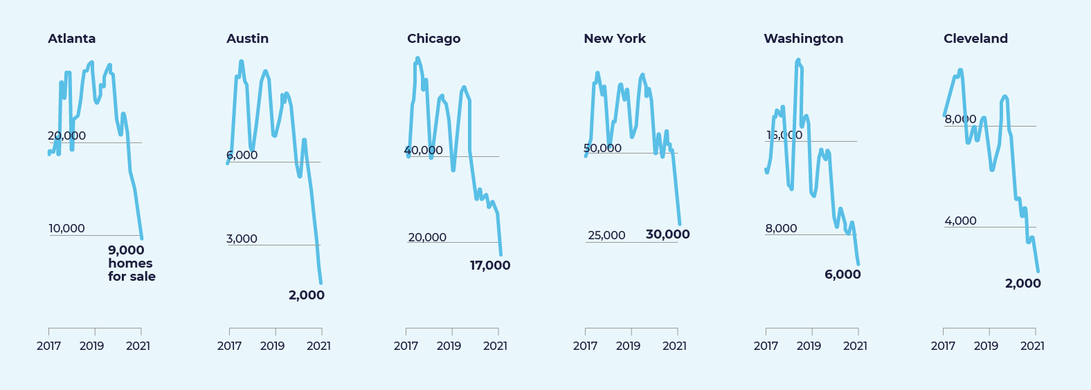 Chart showing trends in homes for sale 2017 to 2021