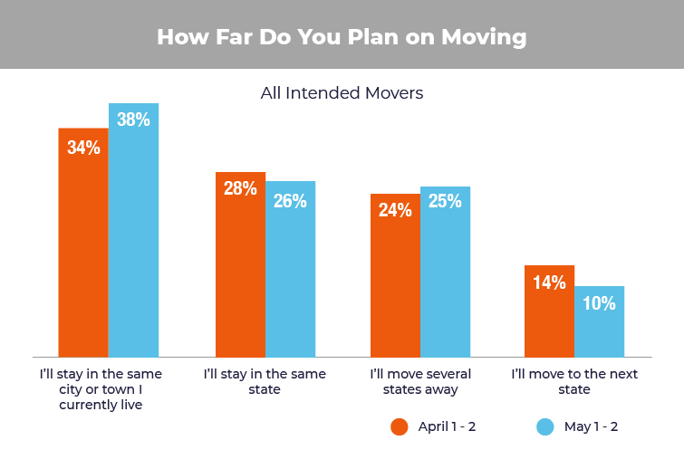 Chart showing percentage of movers who stayed in town or went out of state, by month in 2020