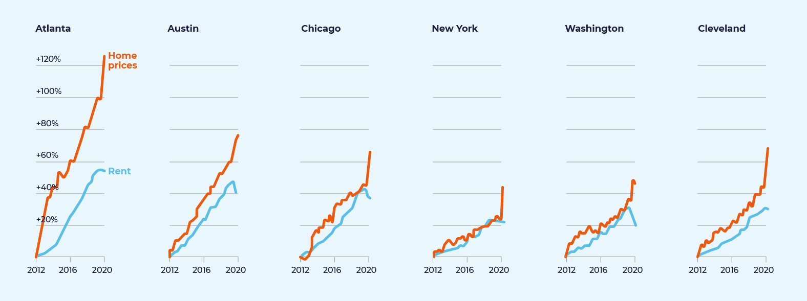 Chart showing trends in home prices for six metro areas 2012 to 2020