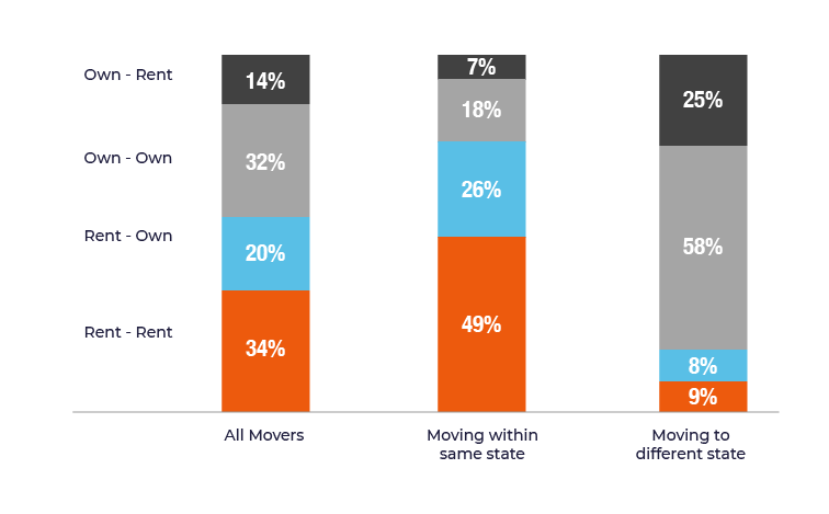 Chart on percentage of movers who owned or rented their residence