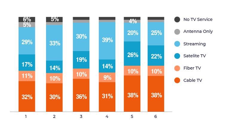 Chart on rates of TV and streaming service changes after moving in 2020