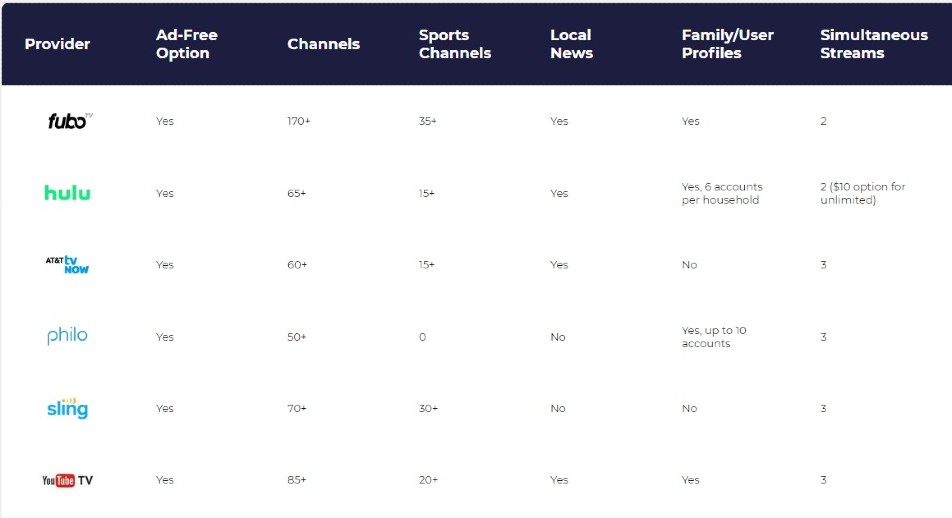 A graph comparing the details of various streaming services to Pluto TV